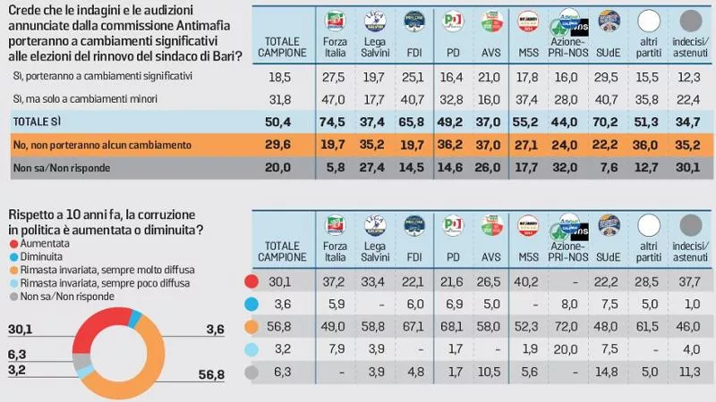 011245987-604d6f7e-d15a-4f63-a3e0-0b5739bba021 In politica si ruba più di prima e cittadini lo sanno ma li votano comunque